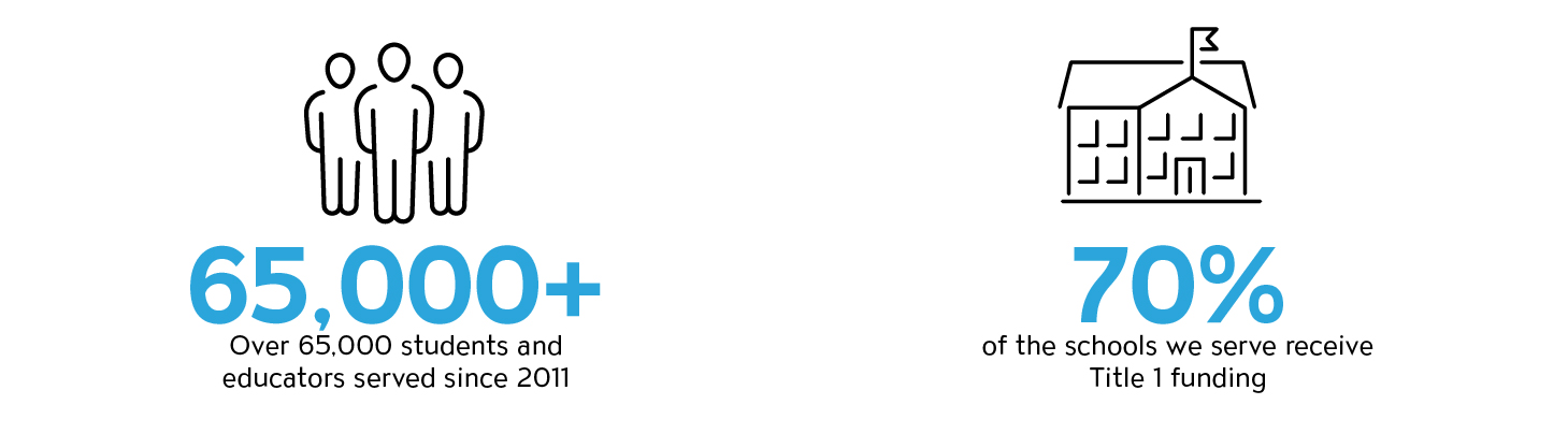 65,000+ Over 65,000 students and educators served since 2011 70% of the schools we serve receive Title 1 funding