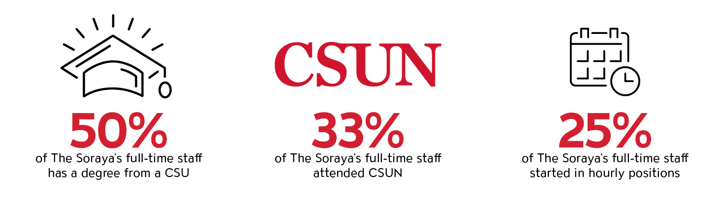 50% of The Soraya's full-time staff has a degree from a CSU 33% of The Soraya's full-time staff attended CSUN 25% of The Soraya's full-time staff started in hourly positions